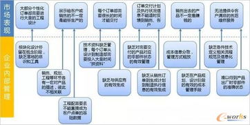 互联网环境下制造企业的bom管理